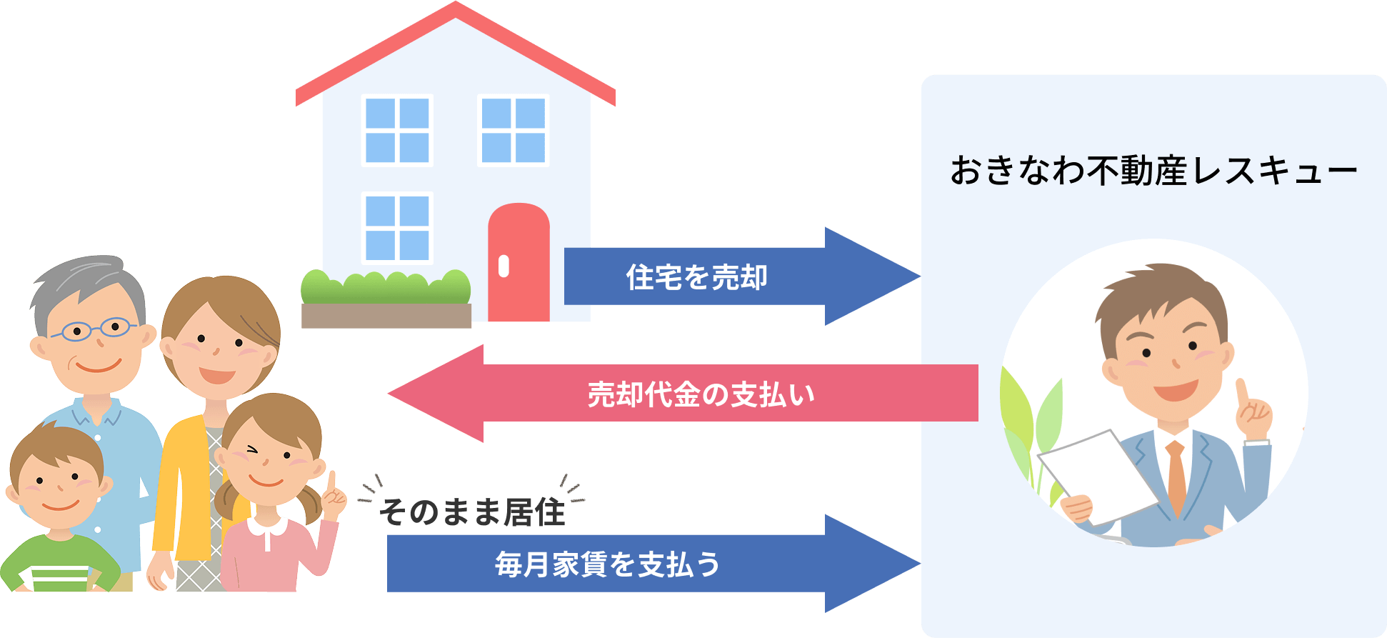 リースバックとは